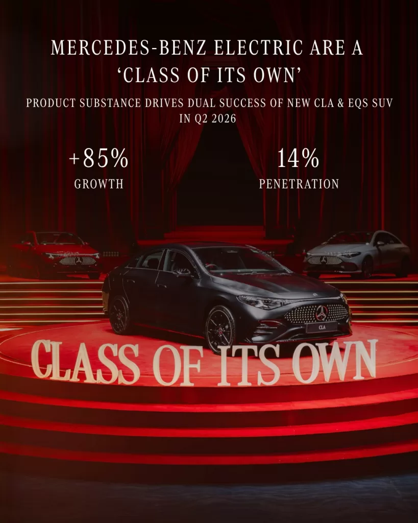 Mercedes-Benz India Sales Rise 9% to Record 9,768 Units in H1 2026