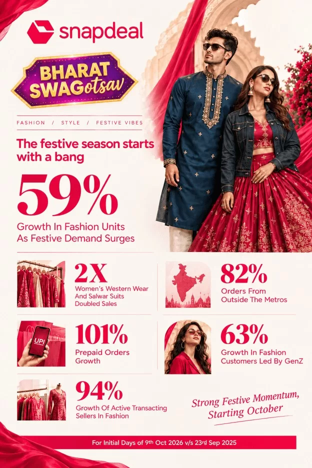 Snapdeal’s Swagotsav Sale Records 59% Growth in Fashion Units as Festive Demand Rises